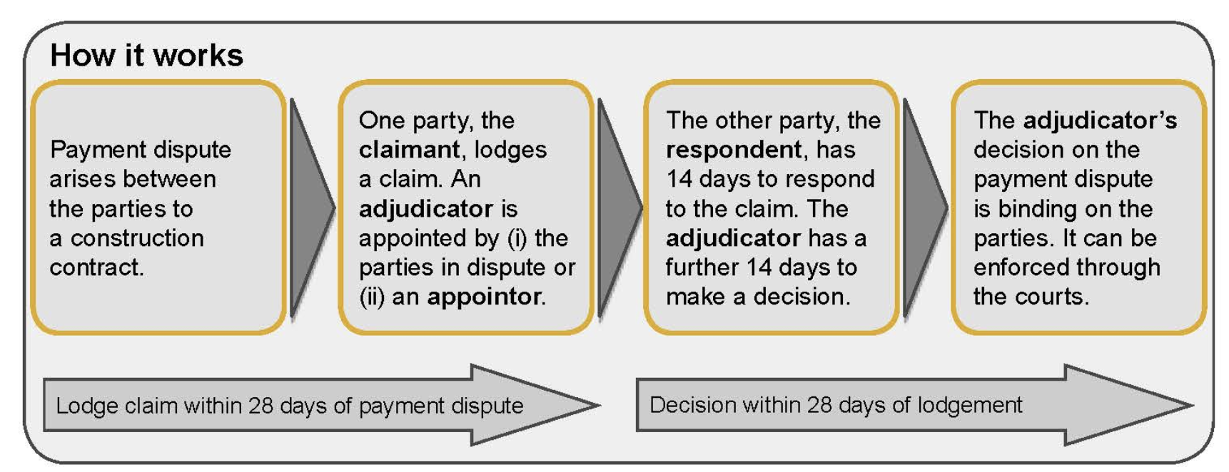 Security Of Payments Act Resources security-of-payments-act-resources